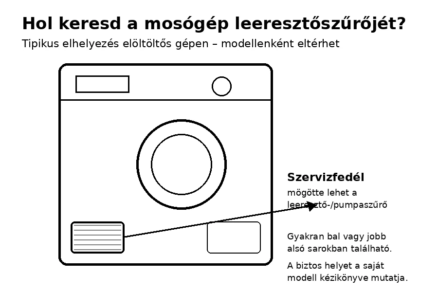 Elöltöltős mosógép elölnézeti ábrája, amely az alsó szervizfedél mögött található leeresztőszűrő tipikus helyét mutatja